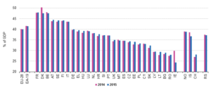 Total Tax Revenue in European Union as % of GDP